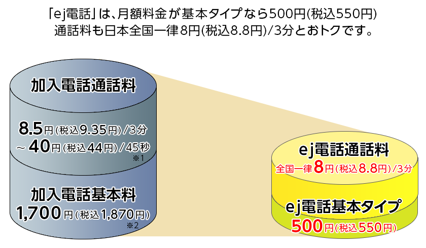 「ej電話」は、月額料金が基本タイプなら500円(税込550円)、通話料も日本全国一律8円(税込8.8円)/3分とおトクです。