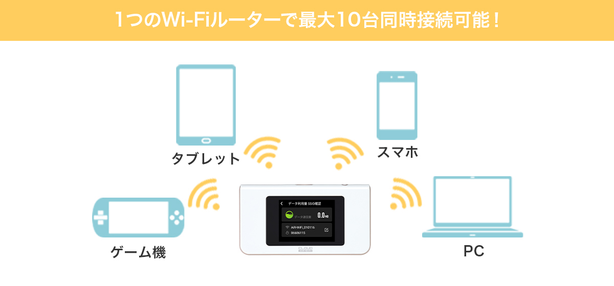 1つのWi-Fiルーターで最大10台同時接続可能！