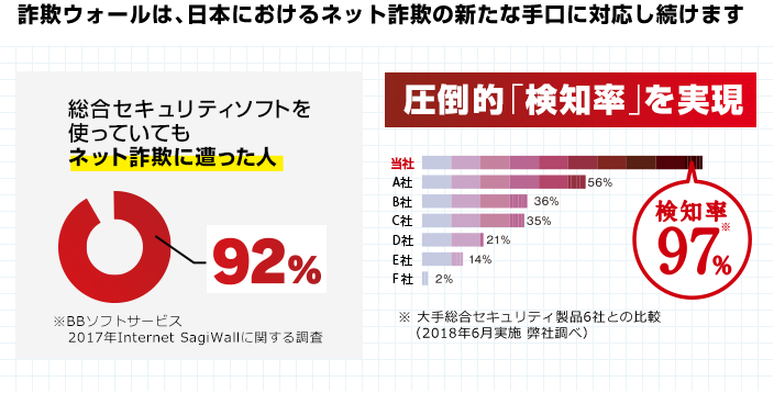 詐欺ウォールは、日本におけるネット詐欺の新たな手口tに対応し続けます。